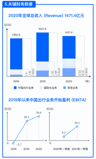 滴滴出行正式遞交IPO招股書：全球年活躍用戶4.93億